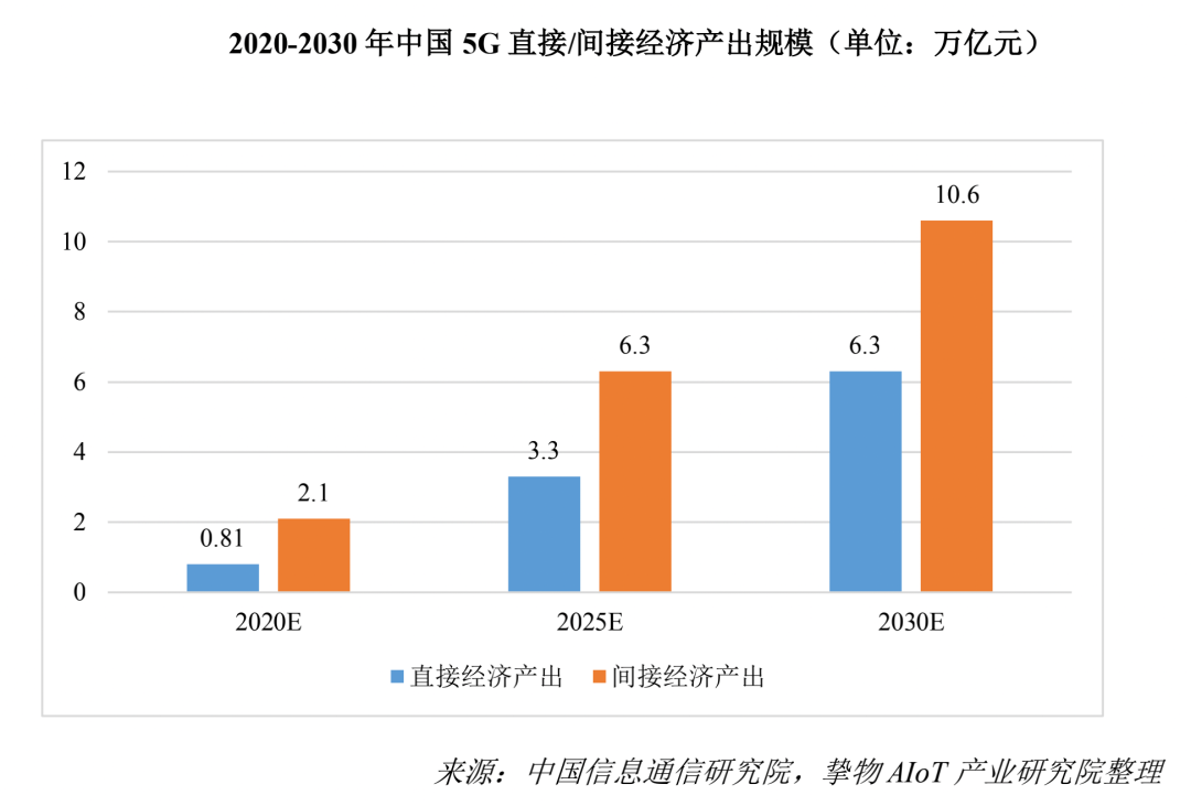 2022 aiot产业全景图谱系列解读（三）丨保障连接通路，为什么说通信“管道”是行业发展助推剂？